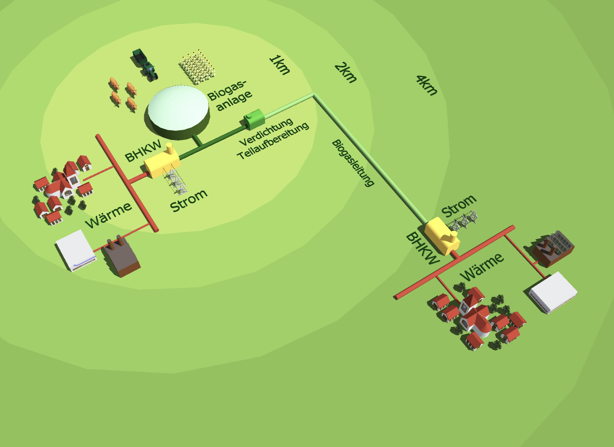 BiogasNahwaermenetze